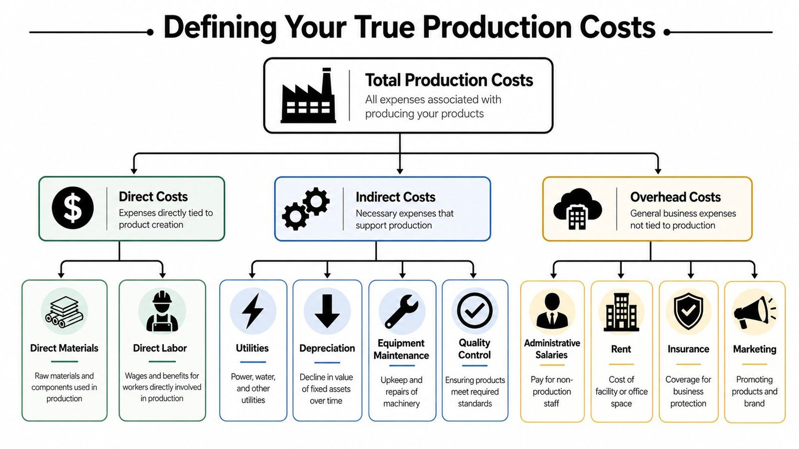 An organizational chart showing the components of total production costs, including direct, indirect, and overhead expenses.
