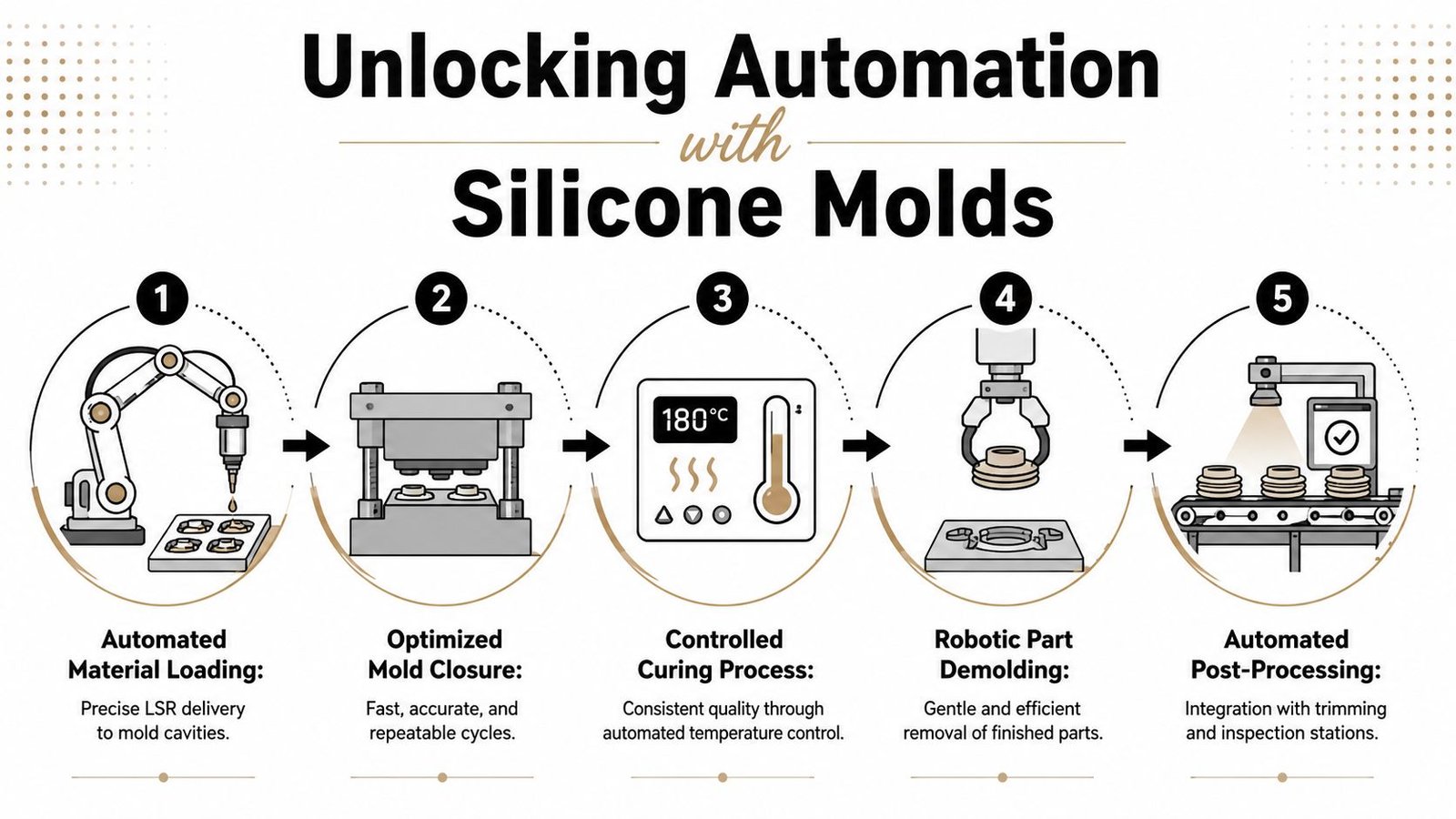 A five-step infographic showing the automated manufacturing process for silicone injection molds, from loading to post-processing.