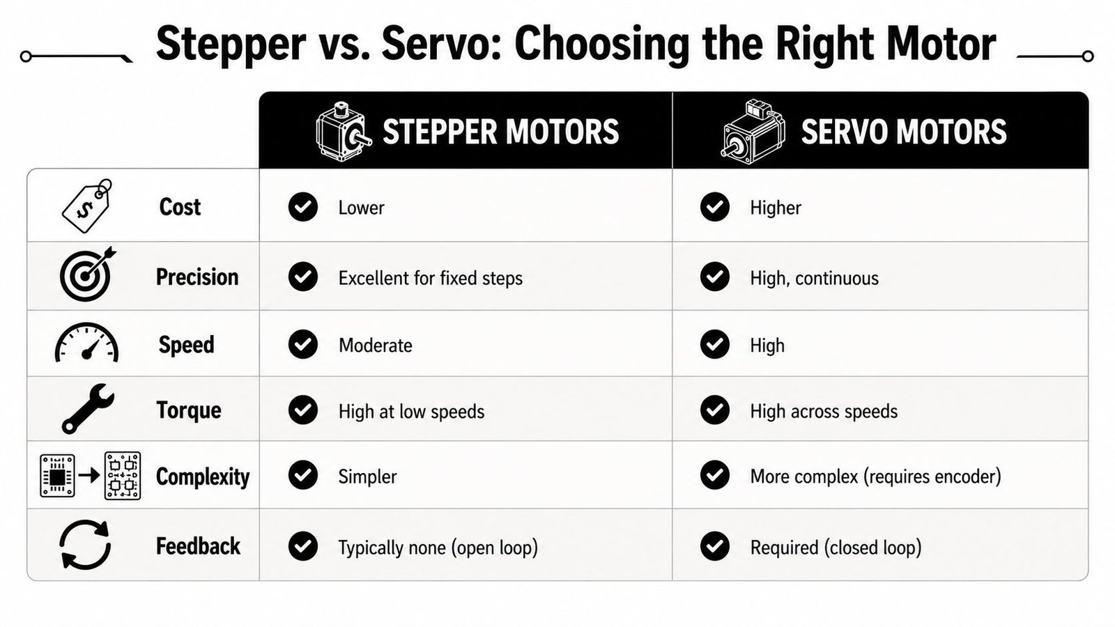 A comparison table outlining the key differences between stepper motors and servo motors across various technical categories.