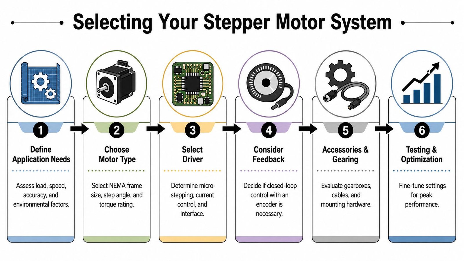 A six-step infographic illustrating the professional process for selecting and configuring an industrial stepper motor system.