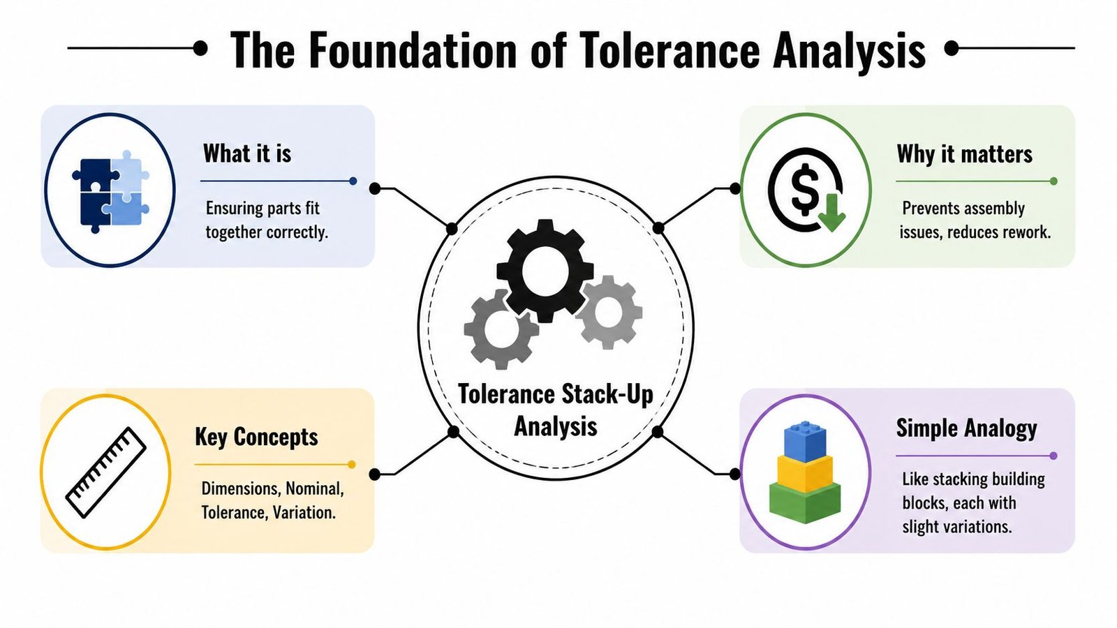 A diagram explaining tolerance stack-up analysis with four sections covering definition, importance, key concepts, and an analogy.