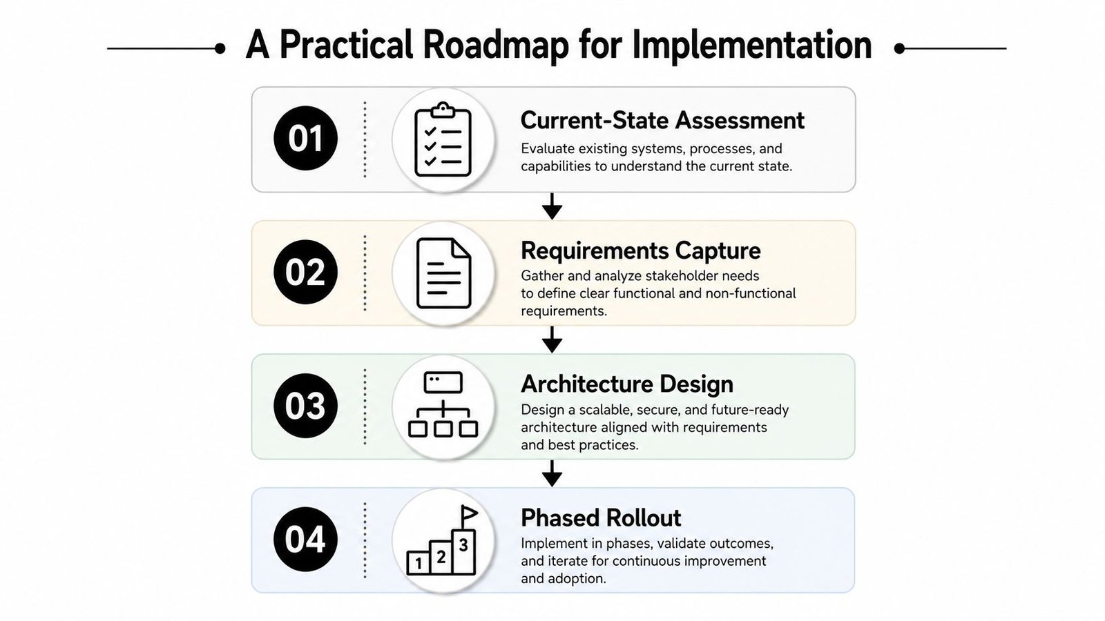 A four-step roadmap infographic for system implementation including assessment, requirements, architecture design, and a phased rollout.