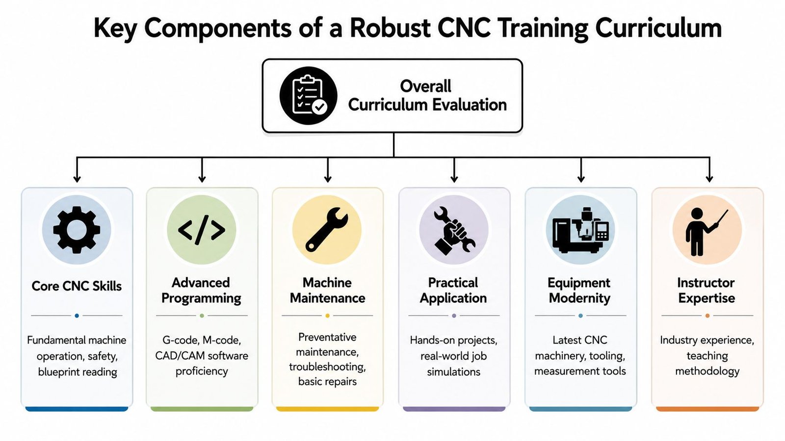 A diagram outlining the six key components of a robust CNC training curriculum, including technical and practical skills.