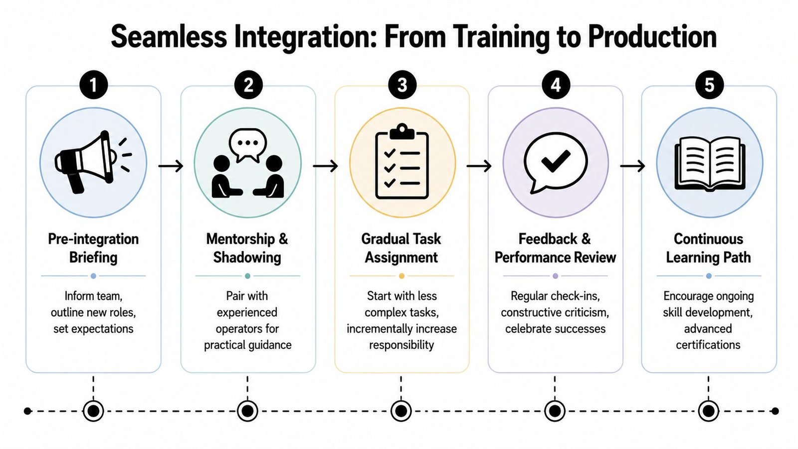 A five-step process diagram illustrating a seamless integration path from employee training to full production workflow.