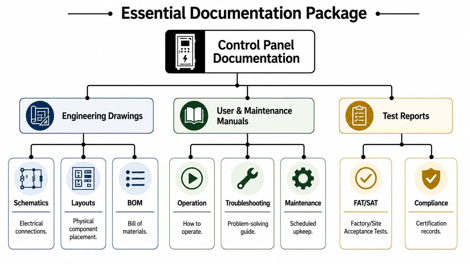 An organizational chart showing essential documentation components for an industrial automation control panel.