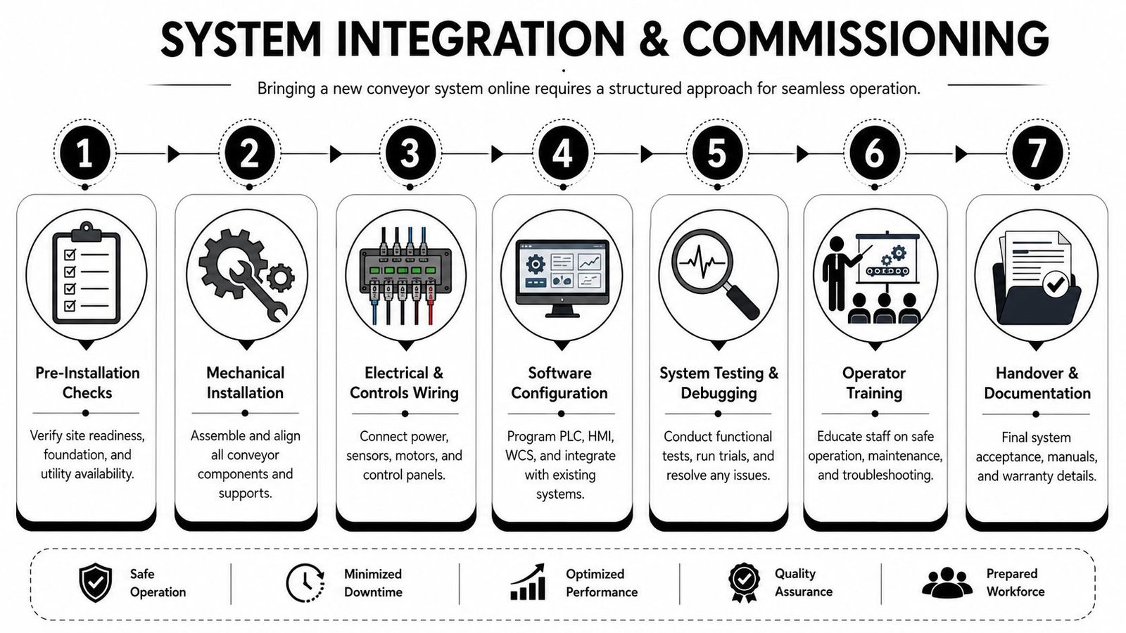 A seven-step process infographic illustrating the phases of system integration and commissioning for a conveyor system.