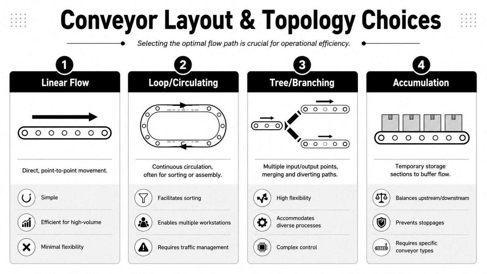 A diagram comparing four common conveyor system layouts including linear, loop, tree, and accumulation flow patterns.