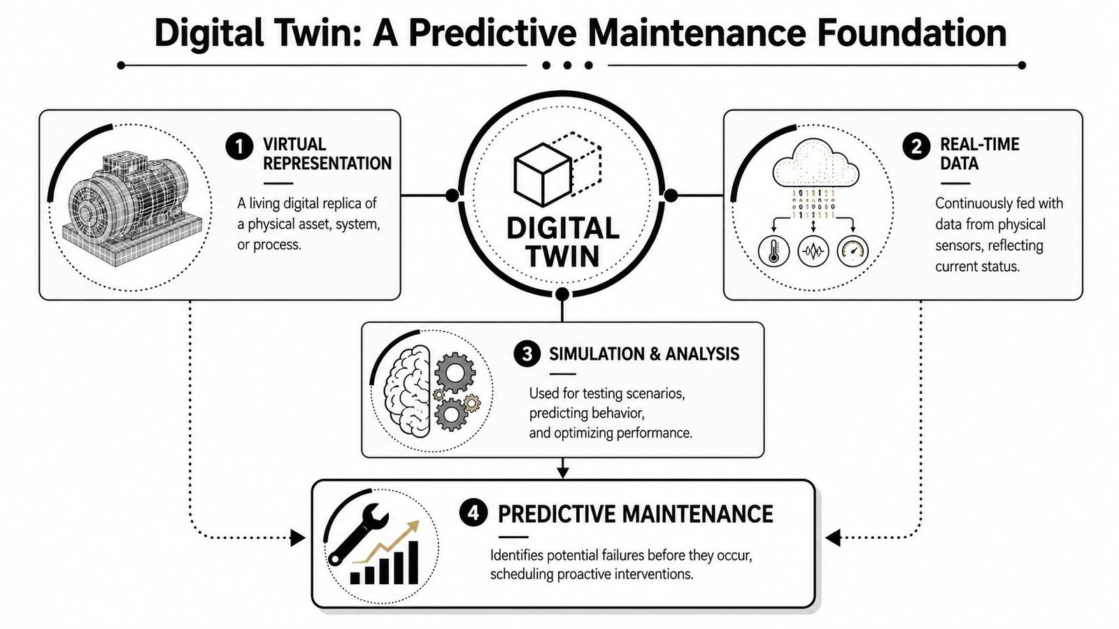 A diagram illustrating the digital twin concept as a foundation for effective industrial predictive maintenance strategies.