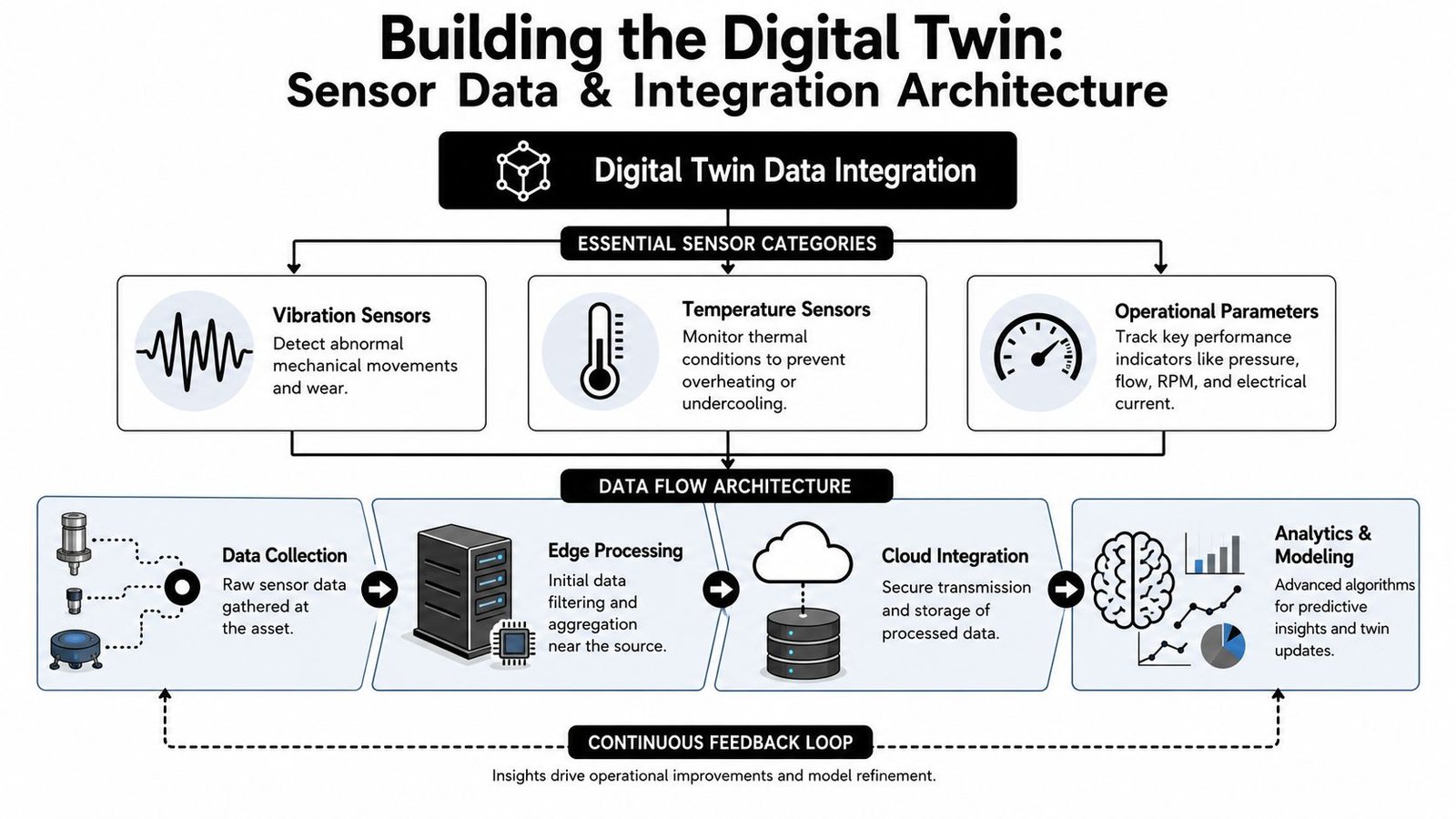 A diagram illustrating the digital twin architecture, covering sensor categories, data flow, and continuous feedback loops.