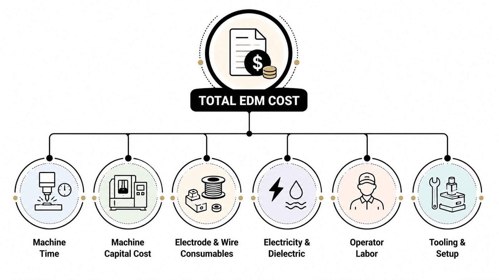 A diagram outlining the key cost factors involved in electrical discharge machining (EDM) operations.