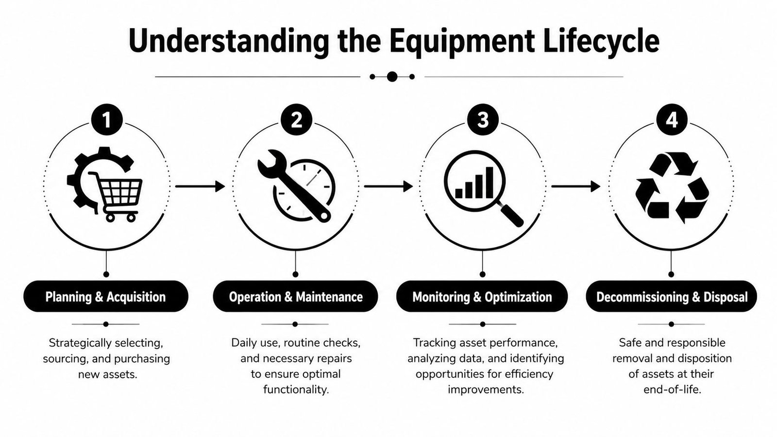 A four-step infographic illustrating the equipment lifecycle from planning and acquisition to decommissioning and disposal.