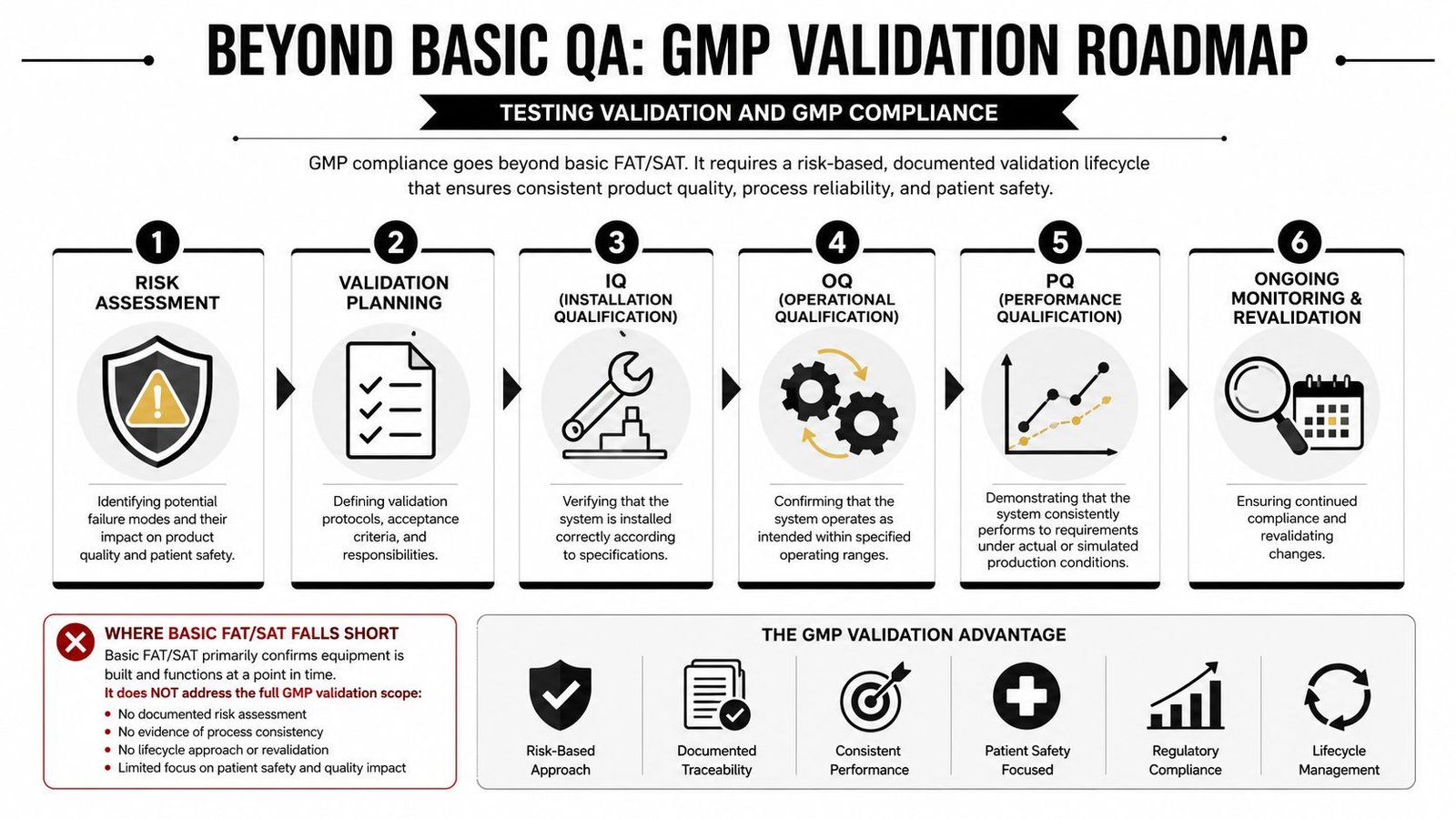 A six-step roadmap infographic explaining the process of GMP validation for hardware and software systems.