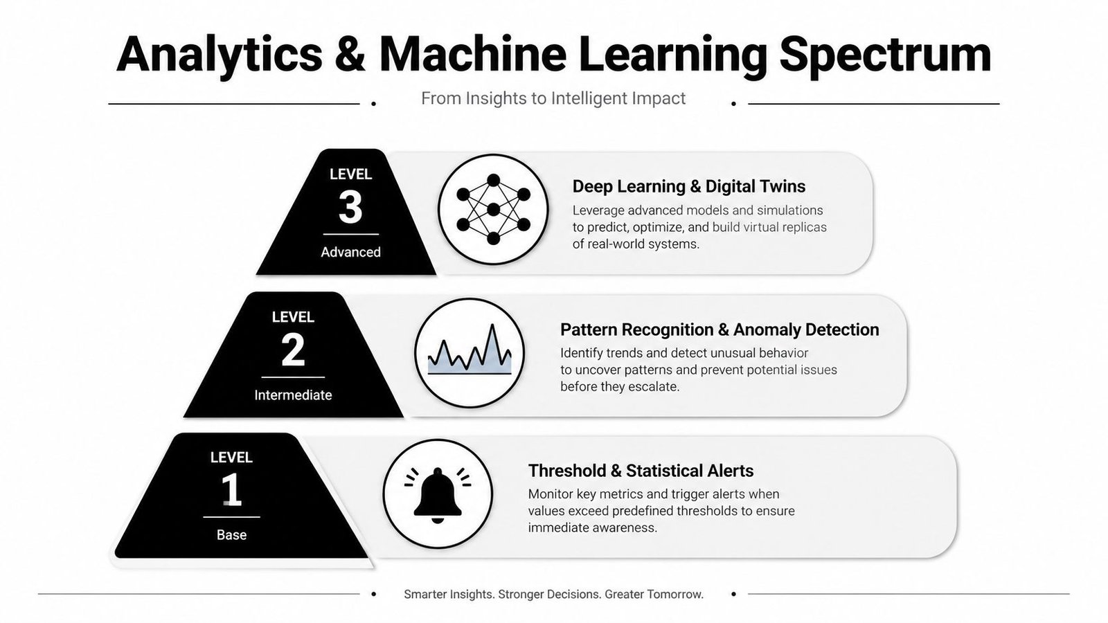 A hierarchical pyramid chart displaying the three levels of Analytics and Machine Learning progression from base to advanced.