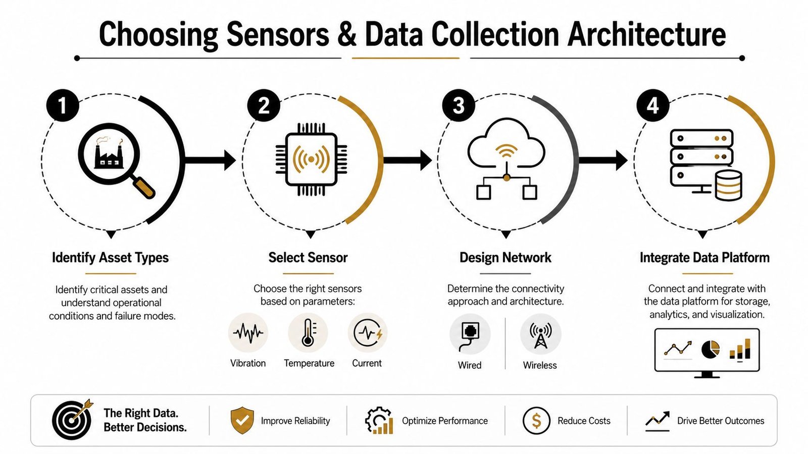 A four-step infographic showing how to select sensors and build a data collection architecture for industrial systems.
