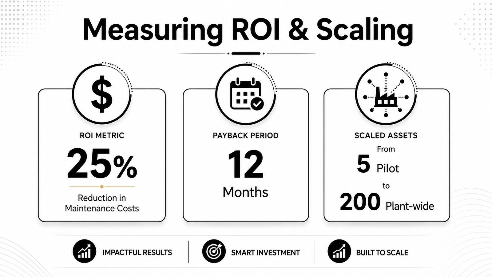 A graphic illustration demonstrating ROI and scaling with metrics showing maintenance cost reduction, payback period, and scaling.