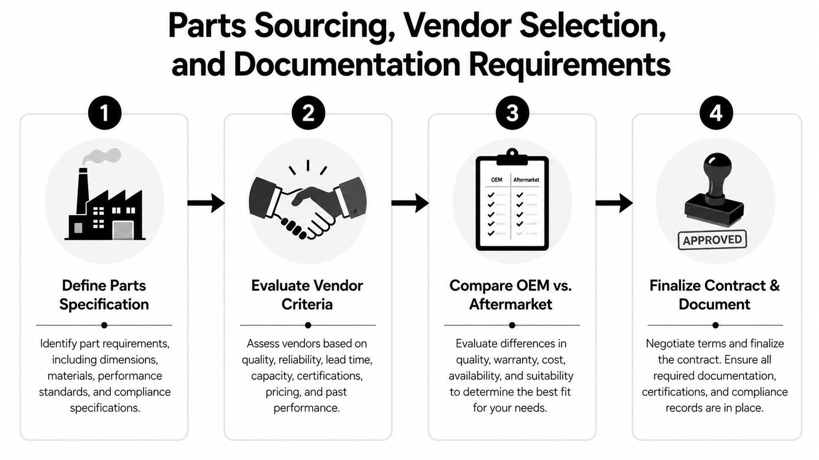 A four-step infographic illustrating the professional process for sourcing parts, selecting vendors, and managing documentation requirements.