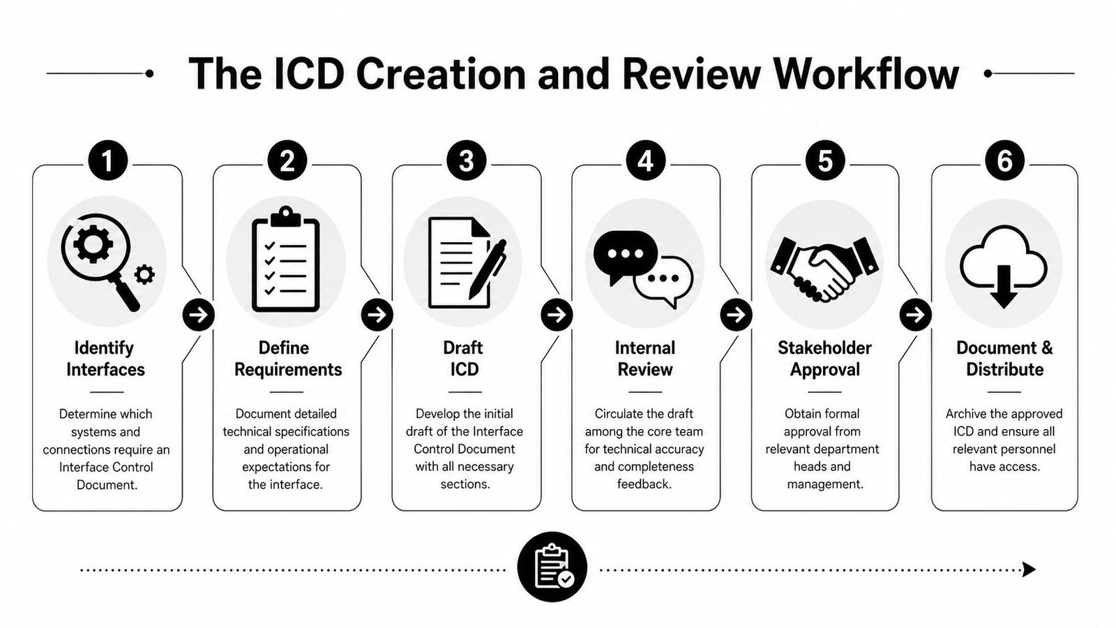 A six-step flowchart illustrating the standard workflow for creating and reviewing Interface Control Documentation in engineering projects.