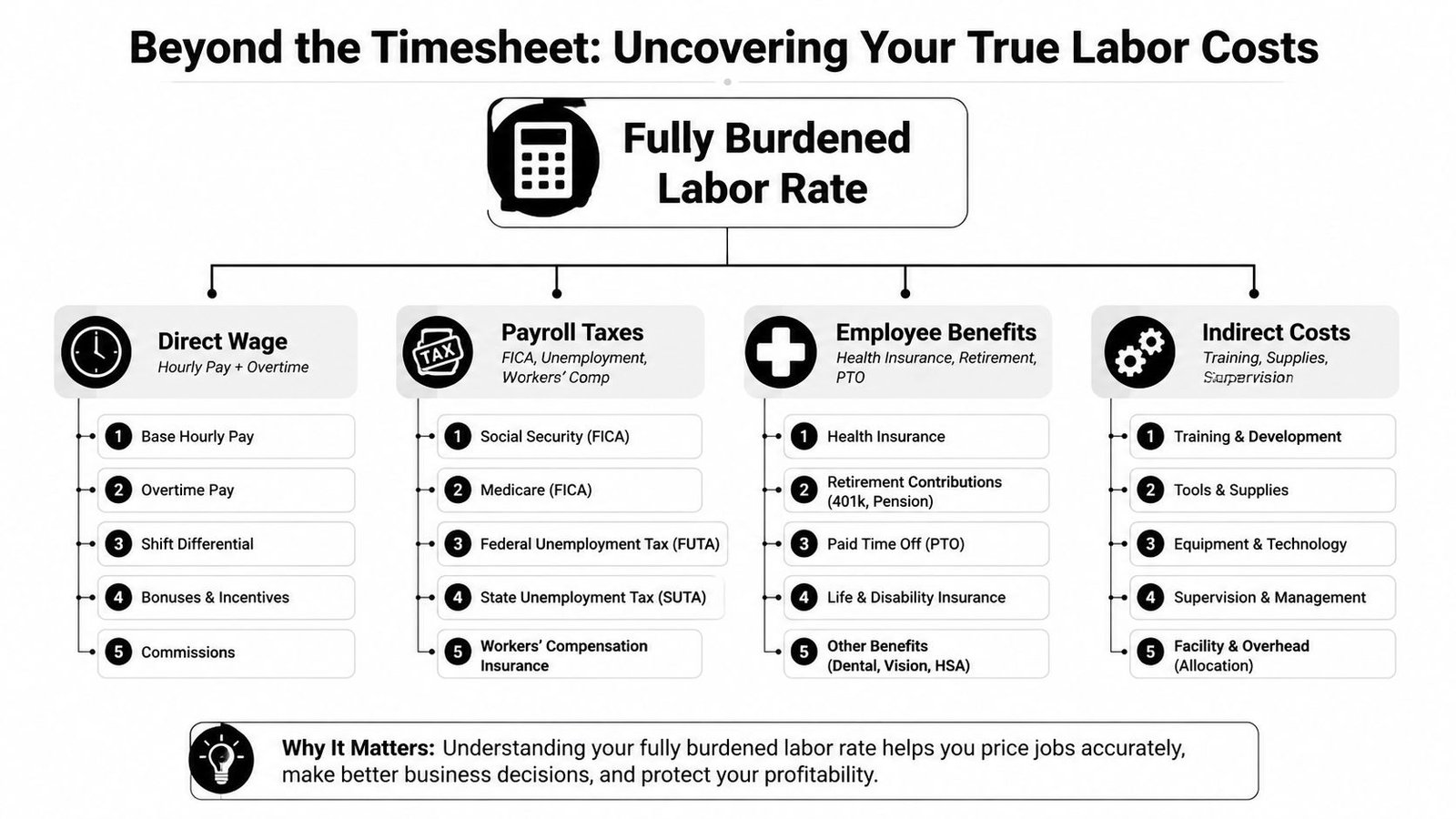 A diagram illustrating the components of a fully burdened labor rate, including wages, taxes, benefits, and overhead costs.