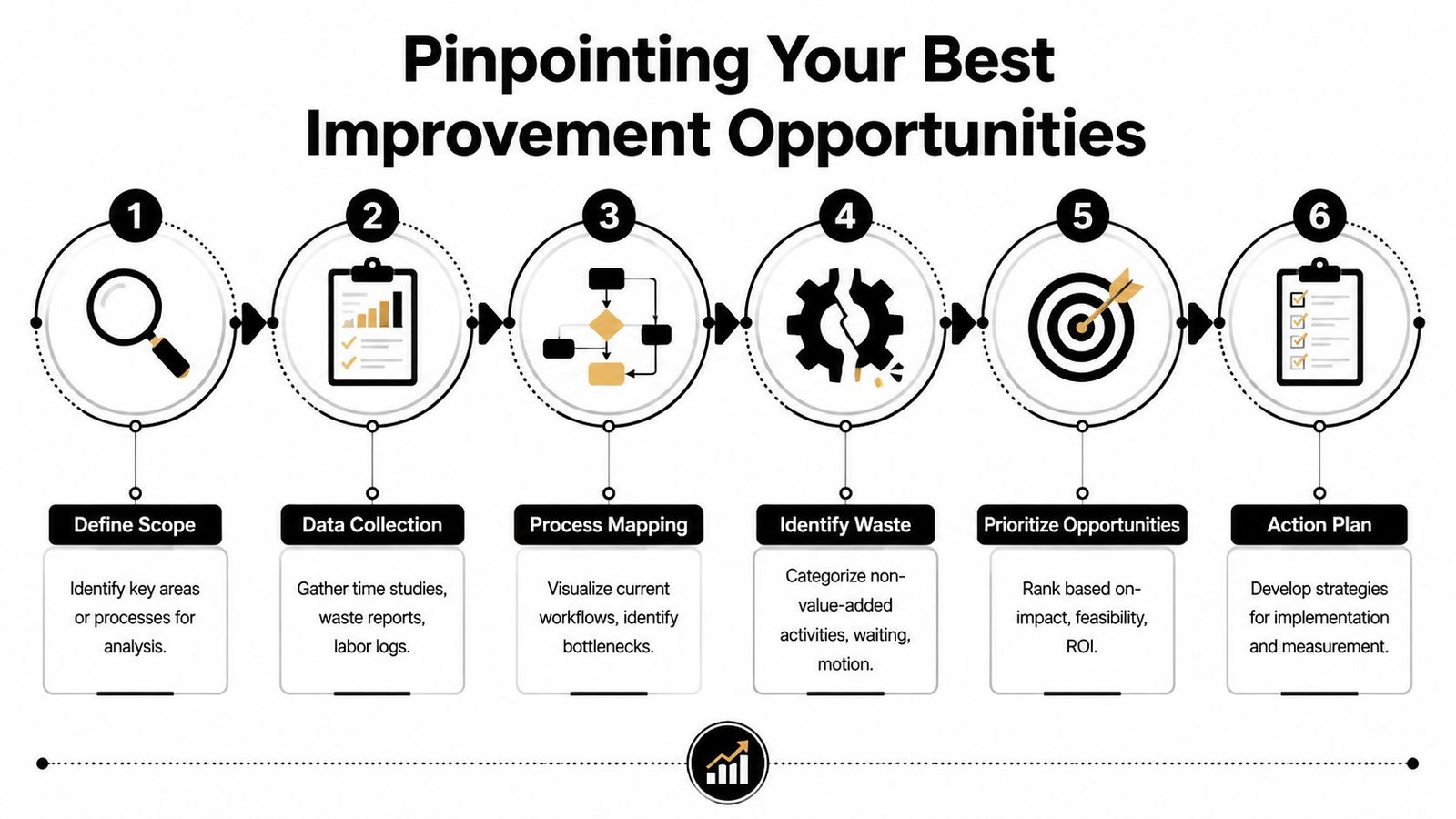 A six-step infographic showing the process for pinpointing and improving business operational efficiency and productivity.