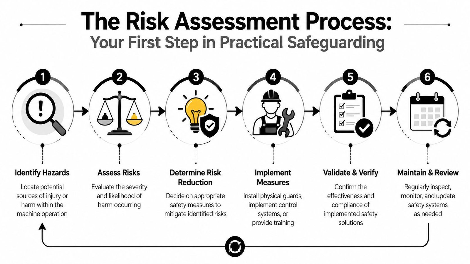 A six-step infographic illustrating the machine risk assessment process, from hazard identification to maintenance and review.