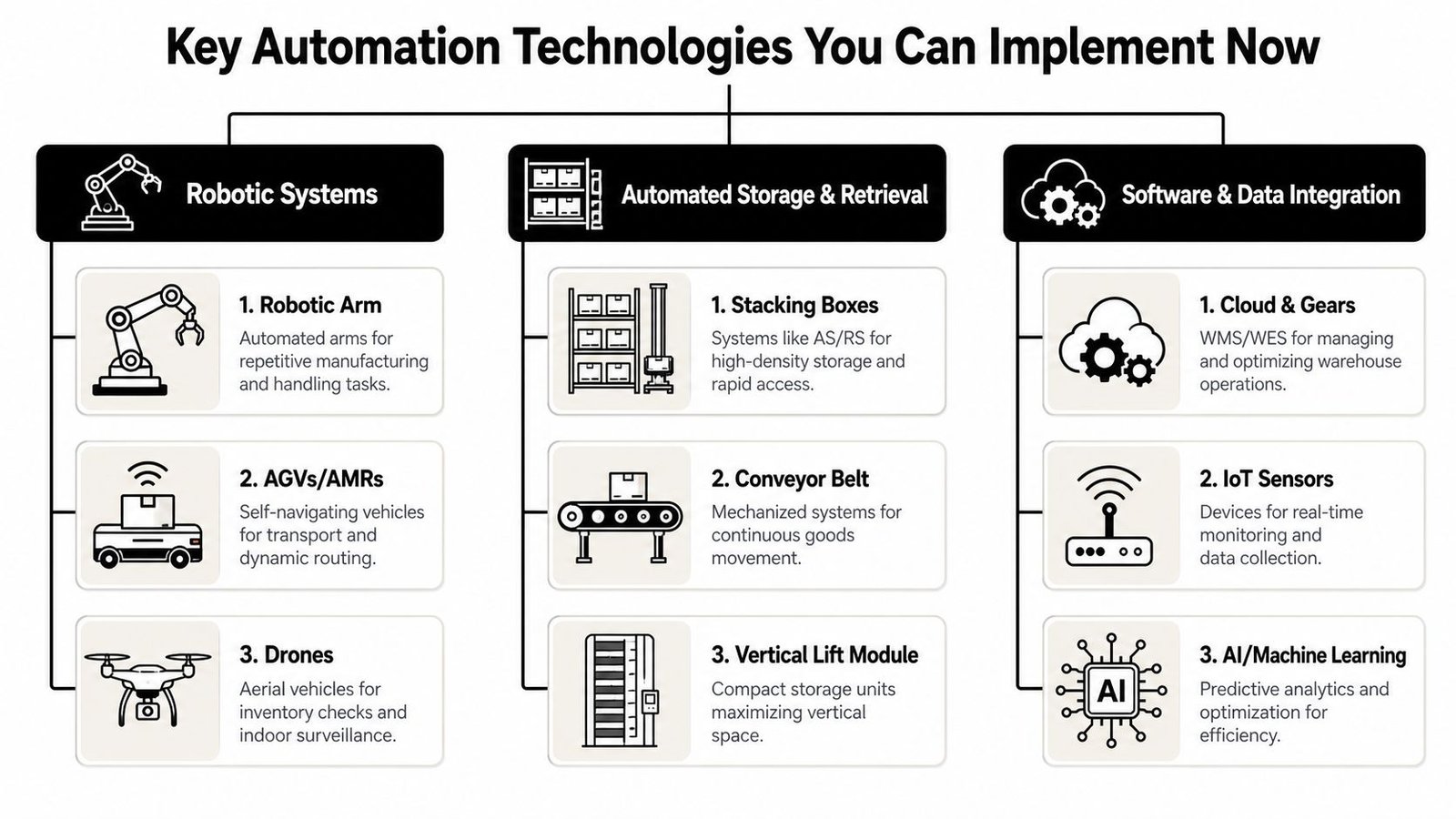 An infographic showing key warehouse automation technologies including robotic systems, automated storage, and software data integration.