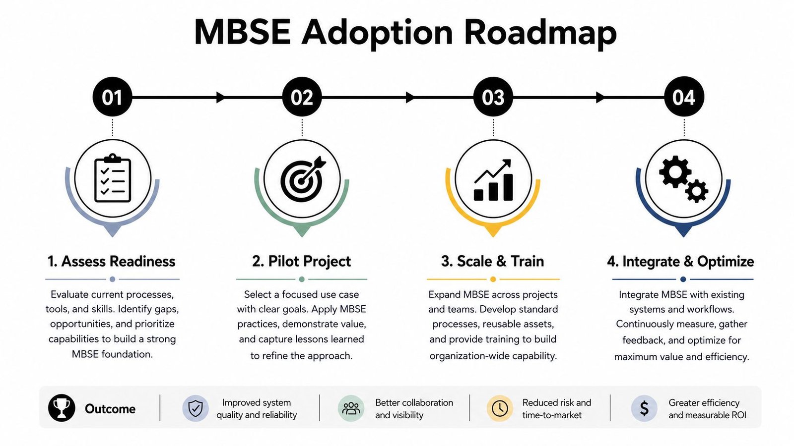 A four-step roadmap illustrating the process of adopting Model Based Systems Engineering in an organization.