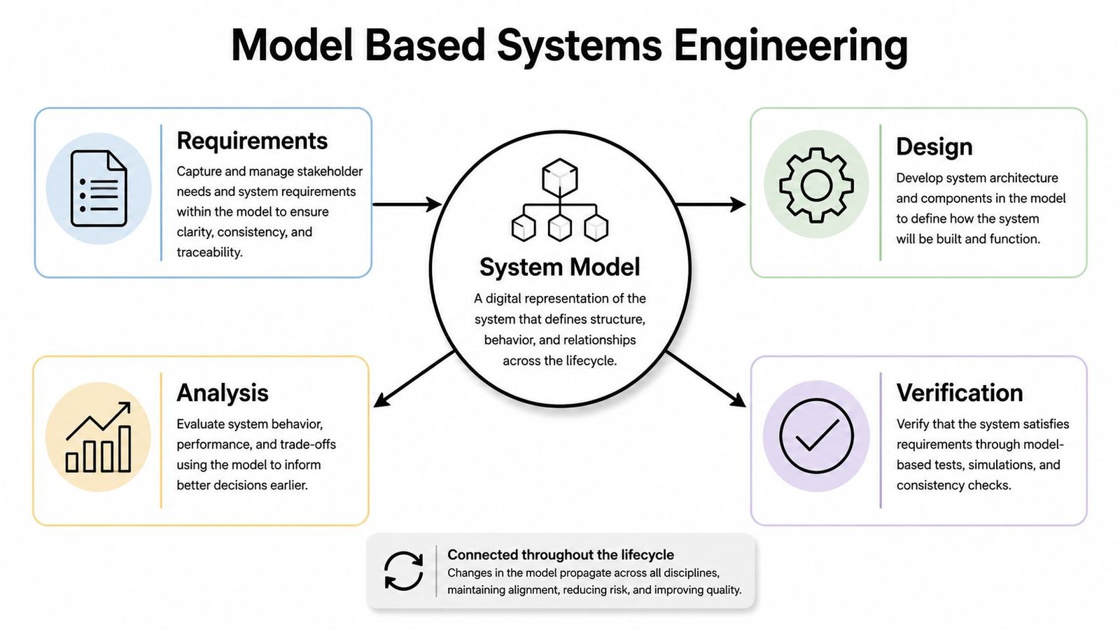 A diagram illustrating Model Based Systems Engineering, highlighting requirements, design, analysis, and verification centered around the system model.