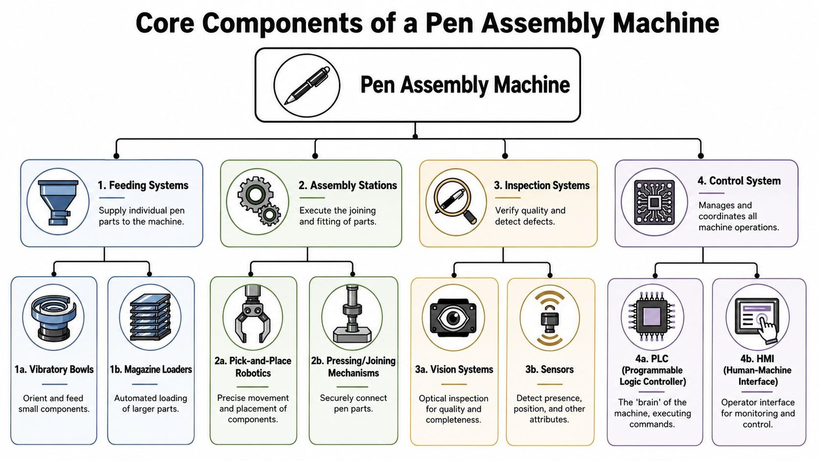 A diagram illustrating the four core components and sub-systems of a modern automated pen assembly machine.