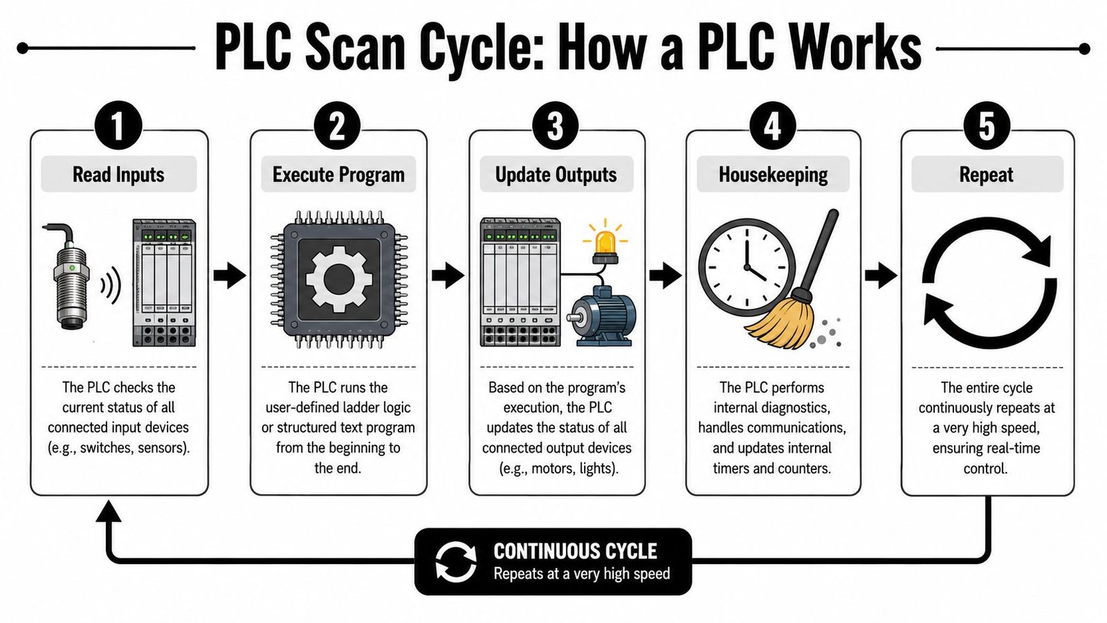 A diagram illustrating the five-step PLC scan cycle including input reading, program execution, and output updating.
