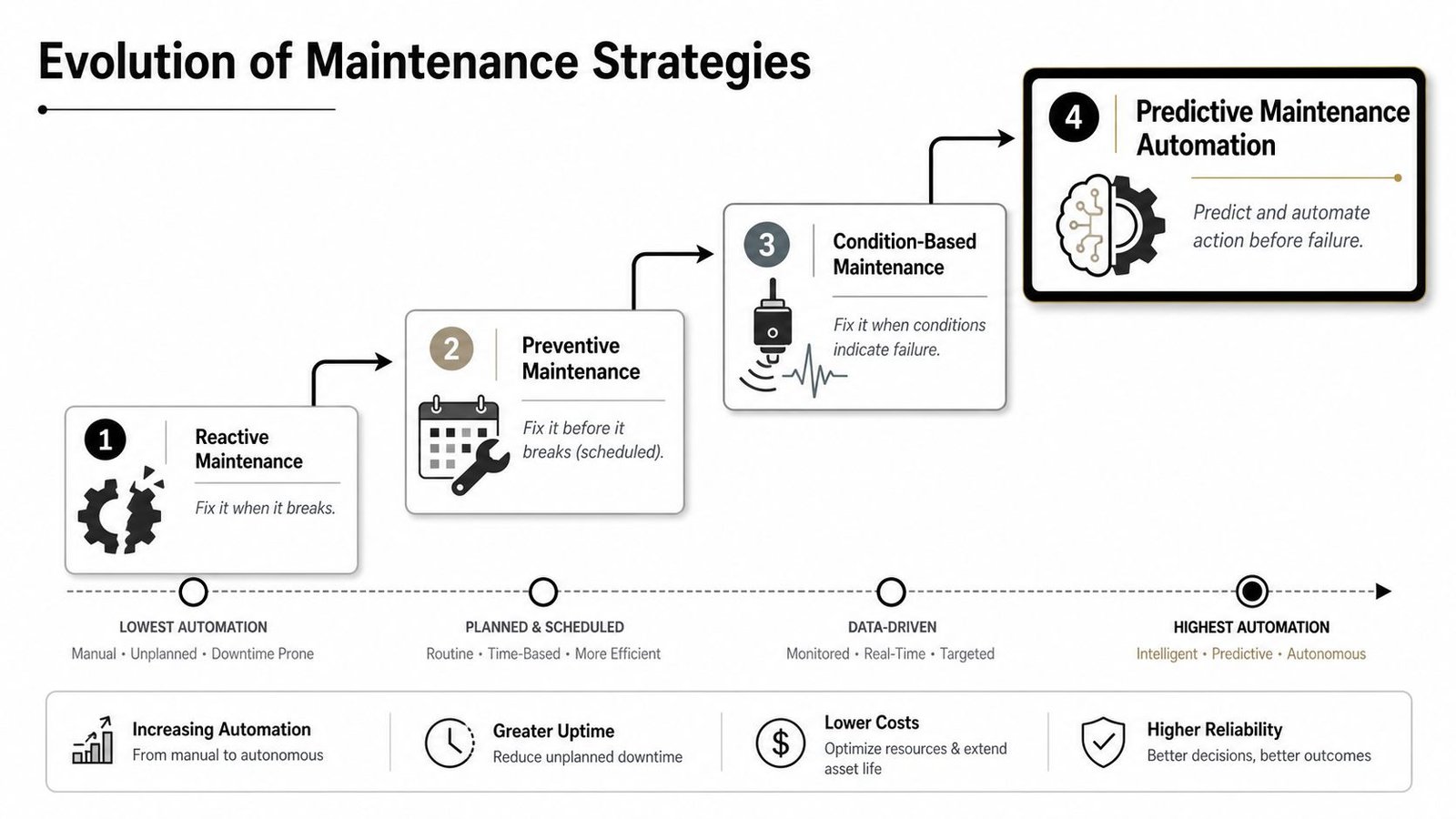 A diagram illustrating the four stages of the evolution of industrial maintenance strategies from reactive to predictive automation.