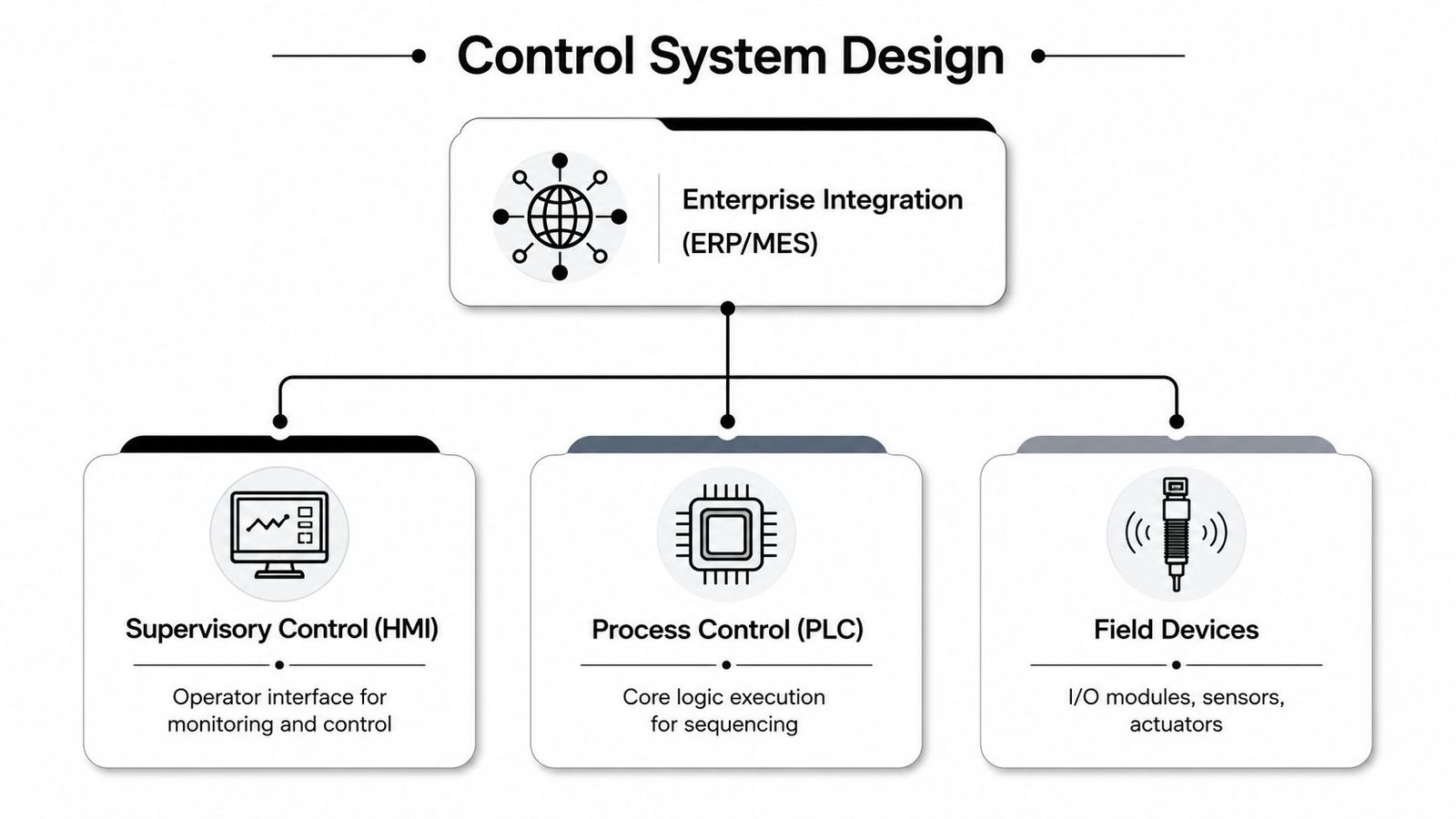 A diagram illustrating control system design including enterprise integration, supervisory control, process control, and field devices.