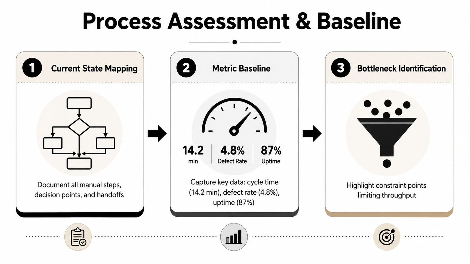 A three-step infographic titled Process Assessment and Baseline showing mapping, metrics, and bottleneck identification.