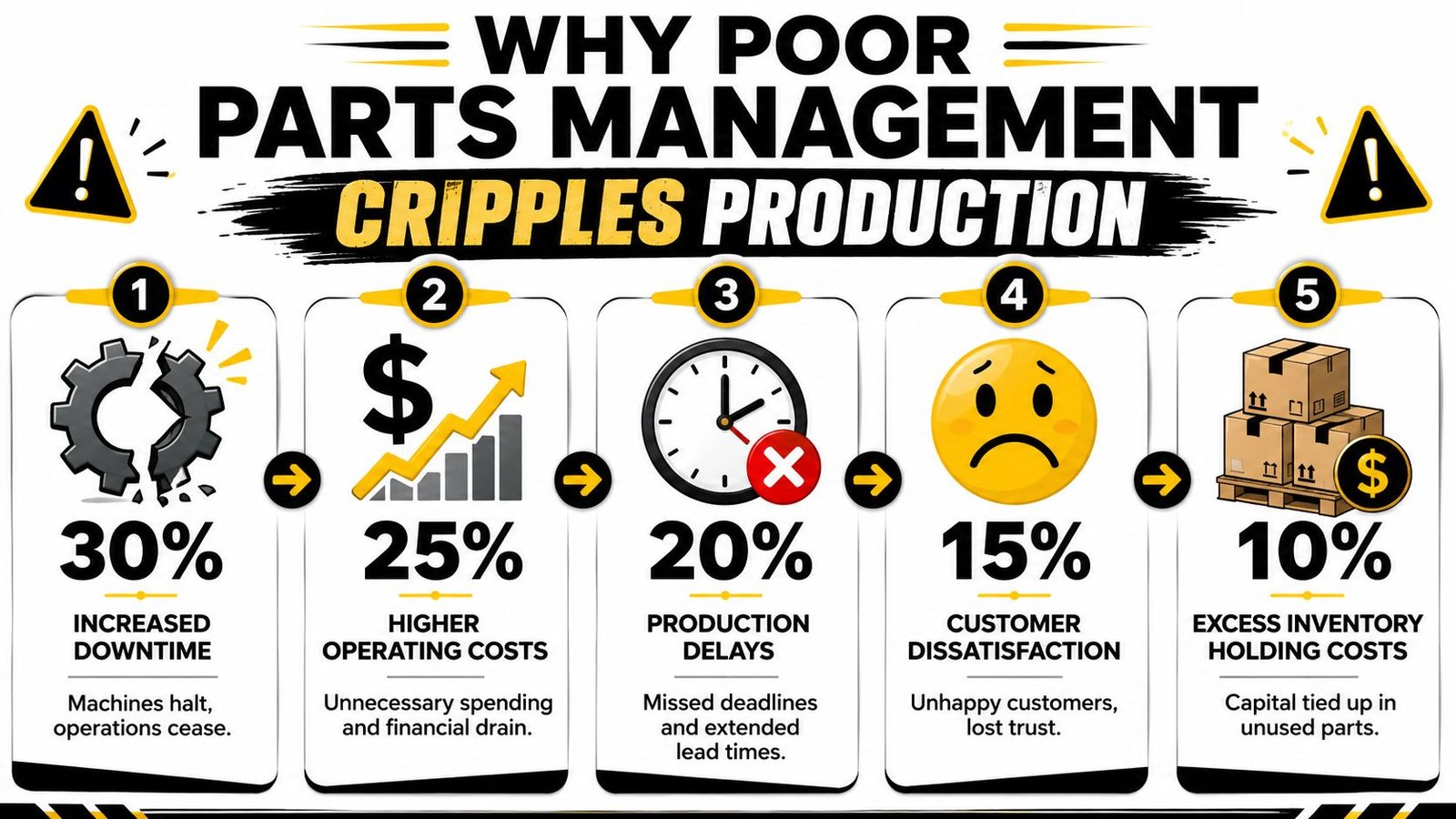 An infographic showing five negative impacts of poor spare parts inventory management on production and business operations.