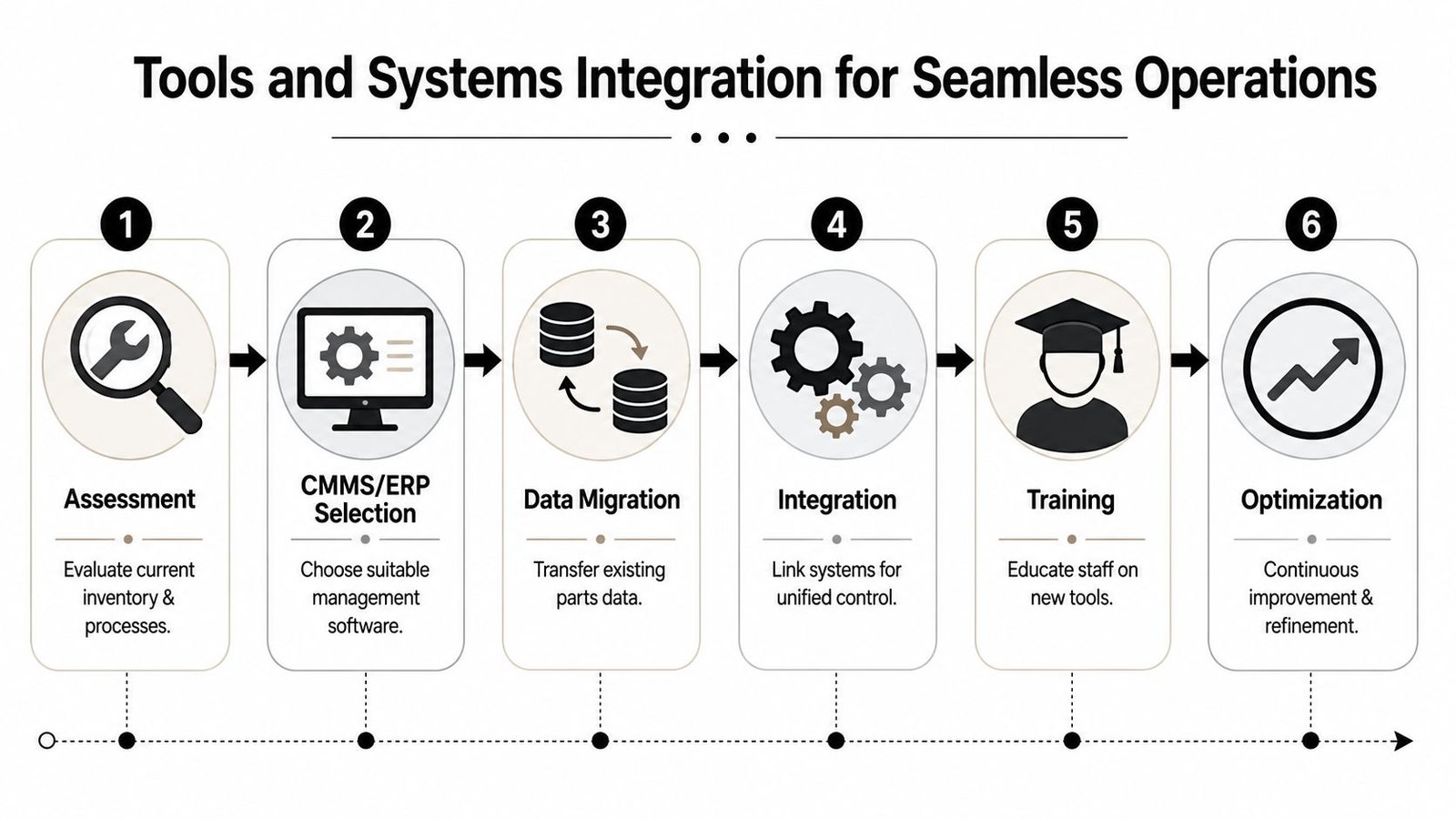 A six-step infographic illustrating the process of tools and systems integration for spare parts inventory management.