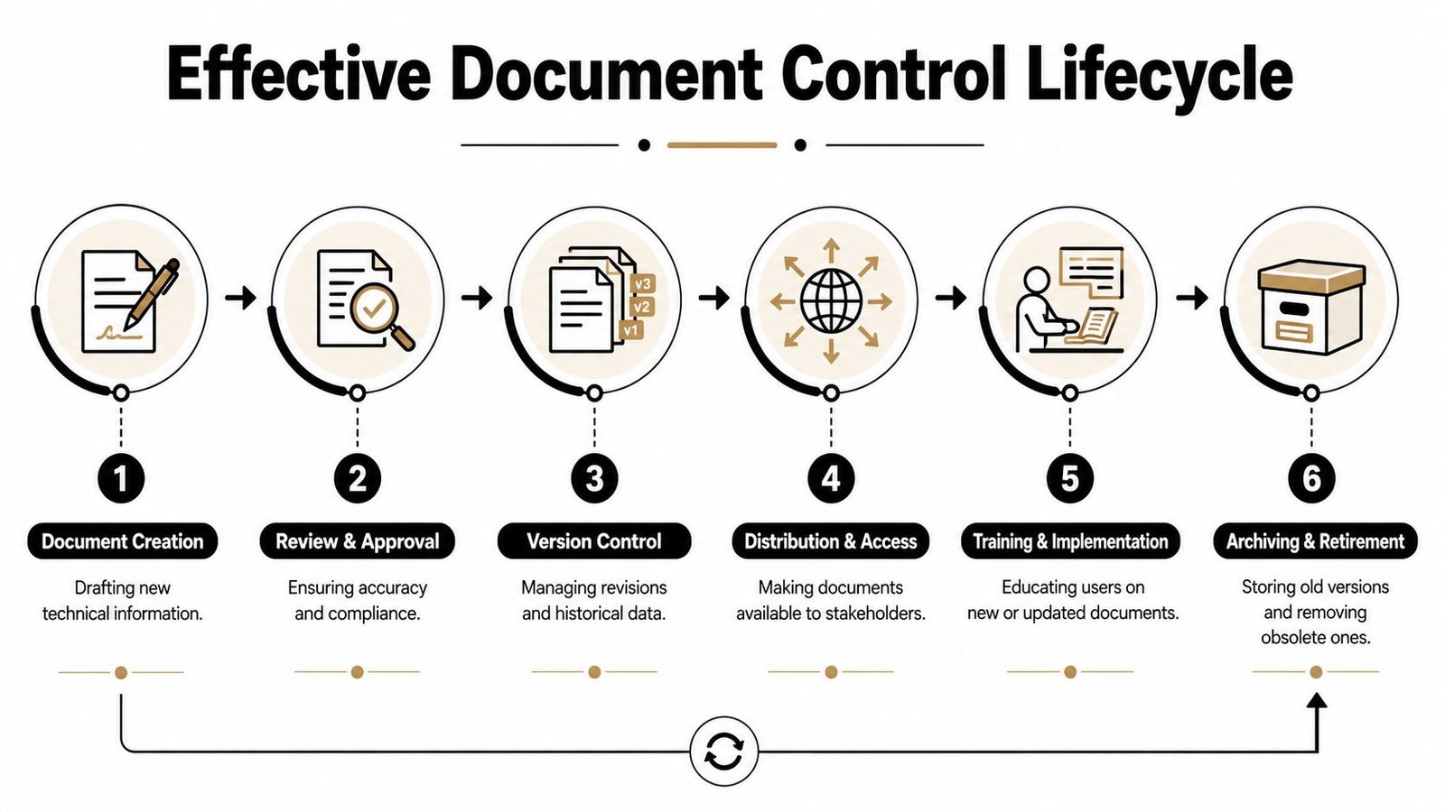 A diagram illustrating the six steps of an effective document control lifecycle for technical information management.