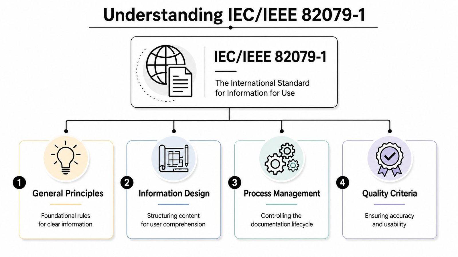 A diagram illustrating the four key components of the IEC/IEEE 82079-1 standard for technical documentation.