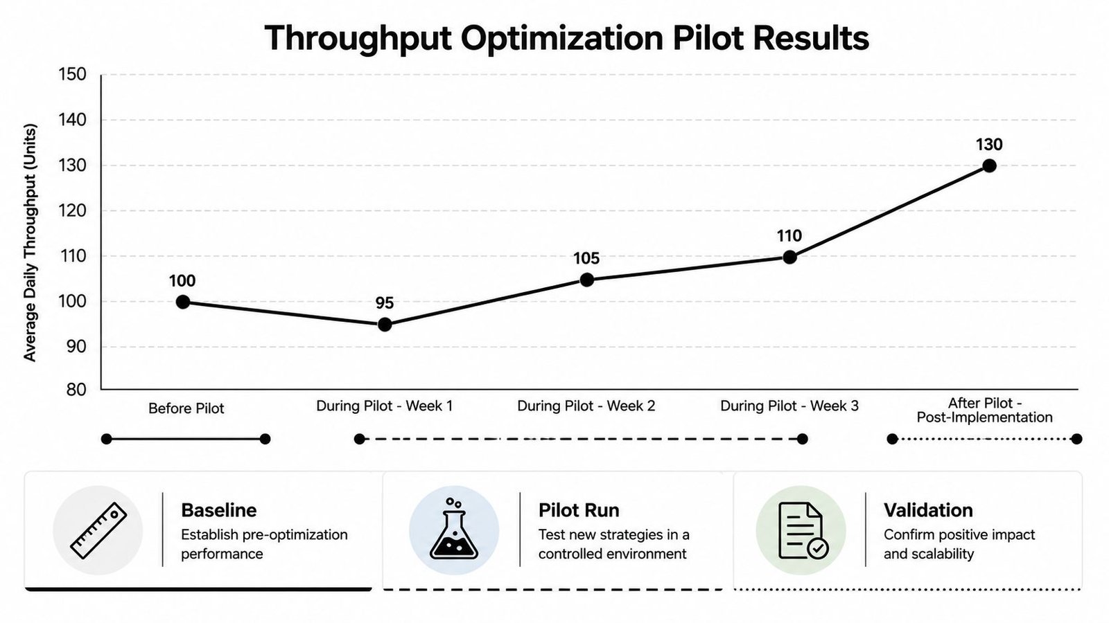 Line graph showing throughput improvement across three phases: baseline, pilot run, and final validation stage.