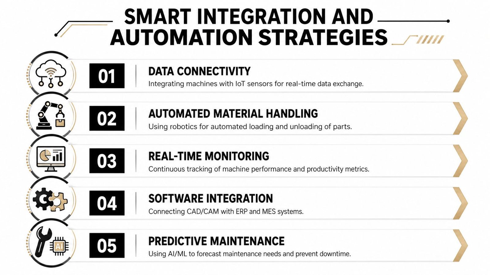 A diagram outlining five key strategies for smart integration and automation in manufacturing and industrial processes.