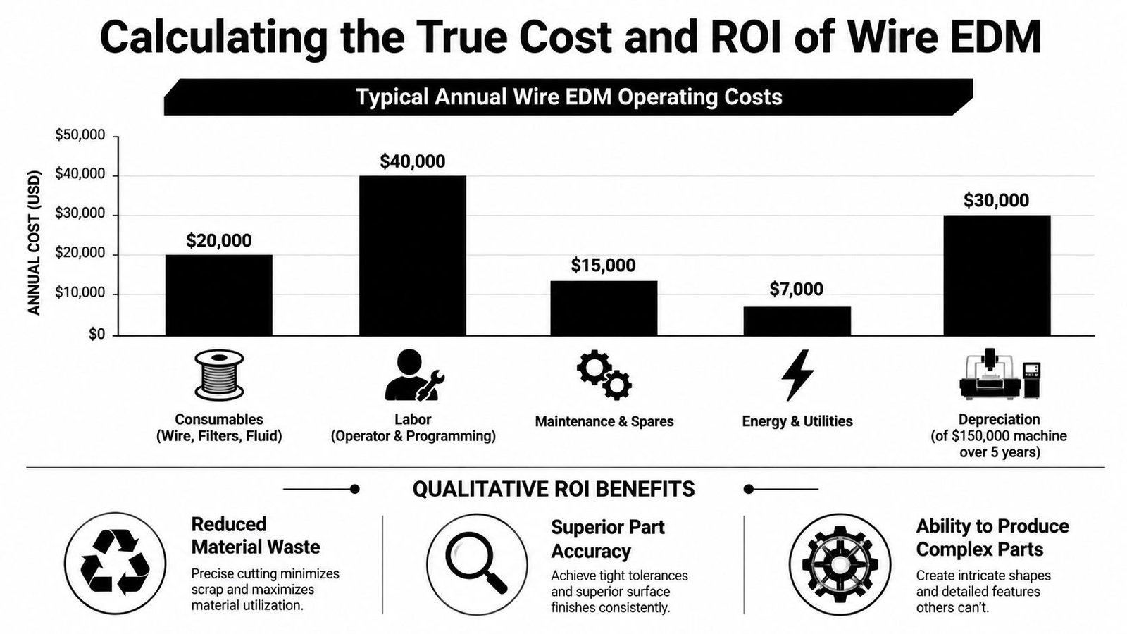 A bar chart showing the breakdown of typical annual operating costs for wire EDM machines.