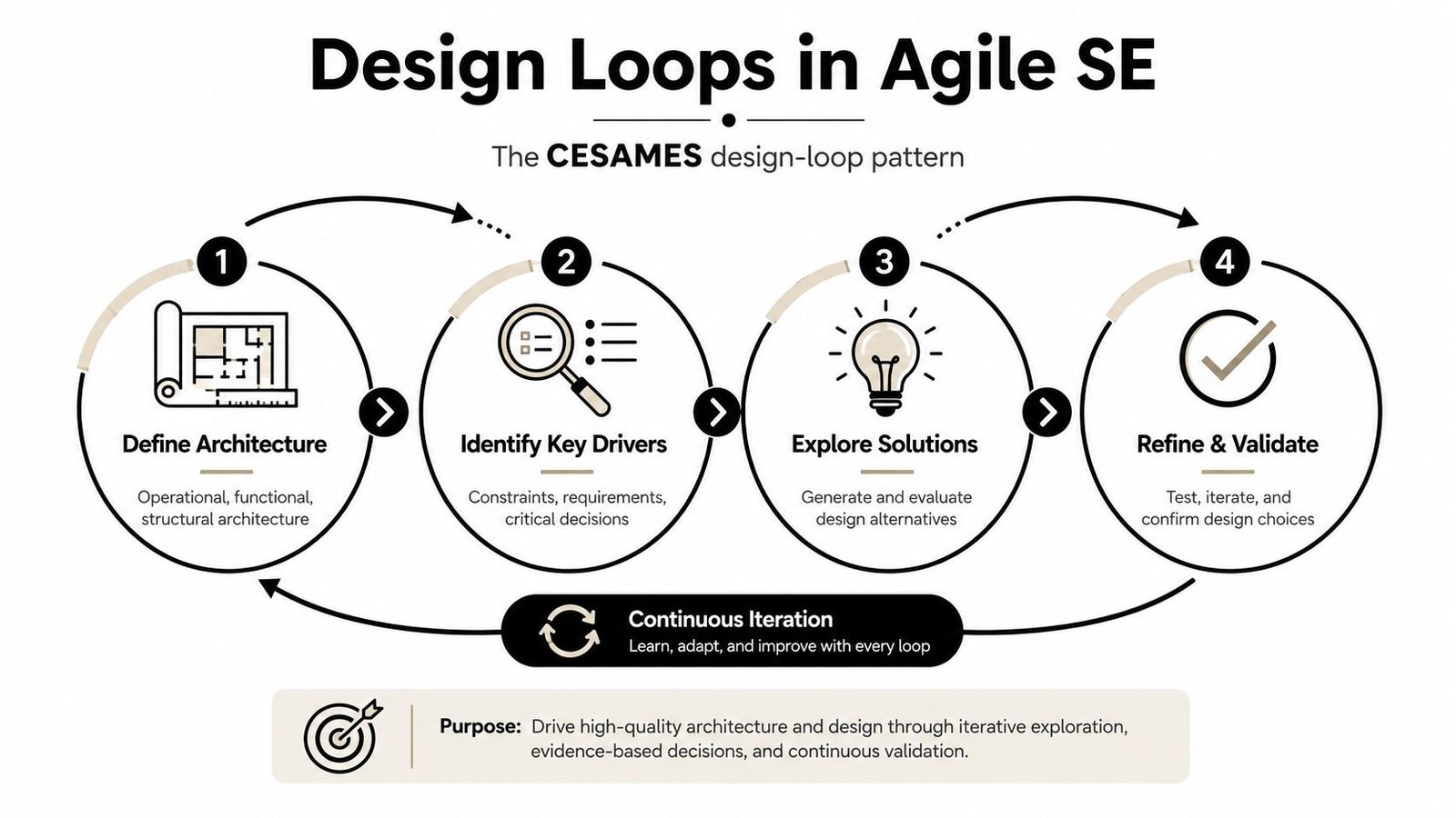 A diagram illustrating the four-step CESAMES design-loop process for achieving agile systems engineering success.