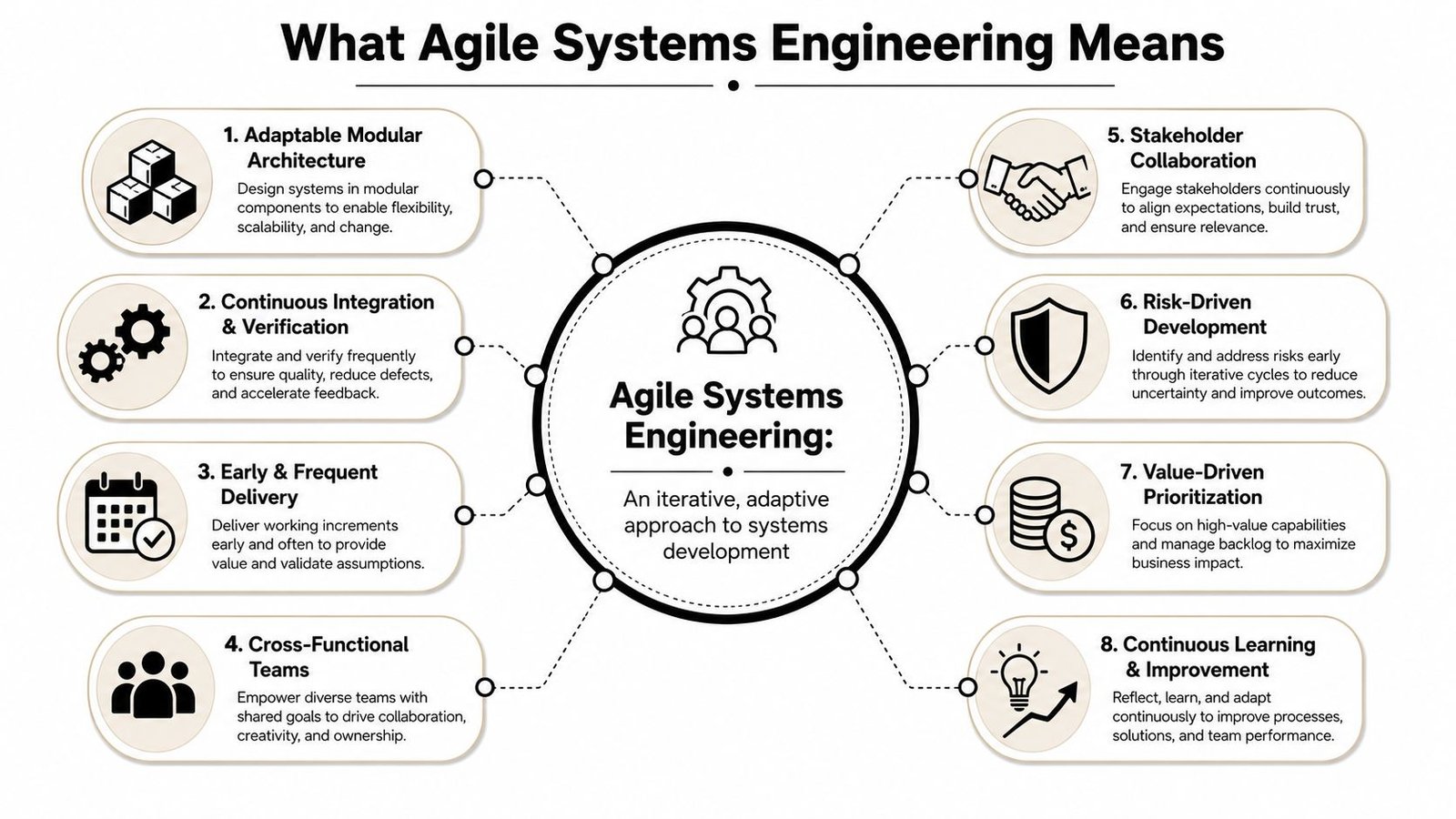 An infographic titled What Agile Systems Engineering Means, outlining eight key principles of iterative systems development.