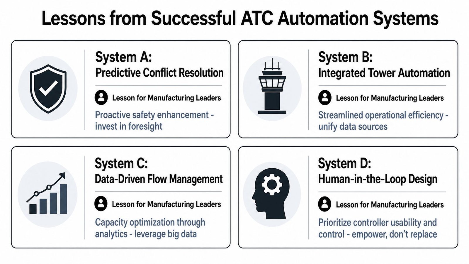 A diagram outlining four lessons for manufacturing leaders based on successful air traffic control automation systems.