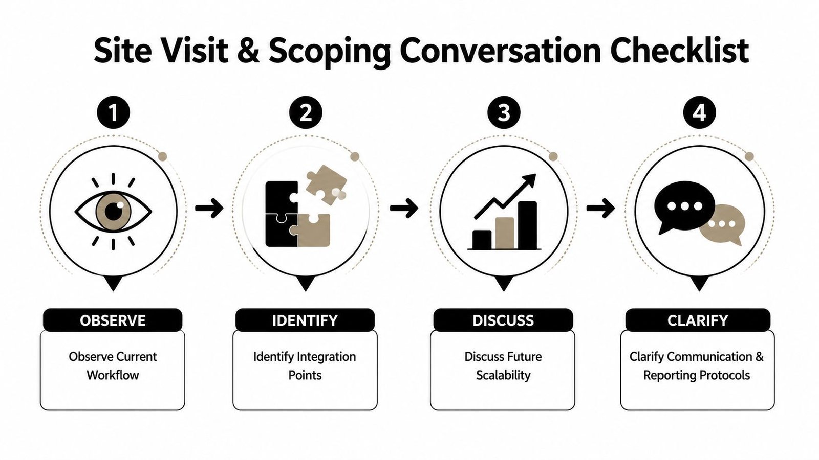A four-step site visit and scoping conversation checklist for planning business workflow and integration improvements.