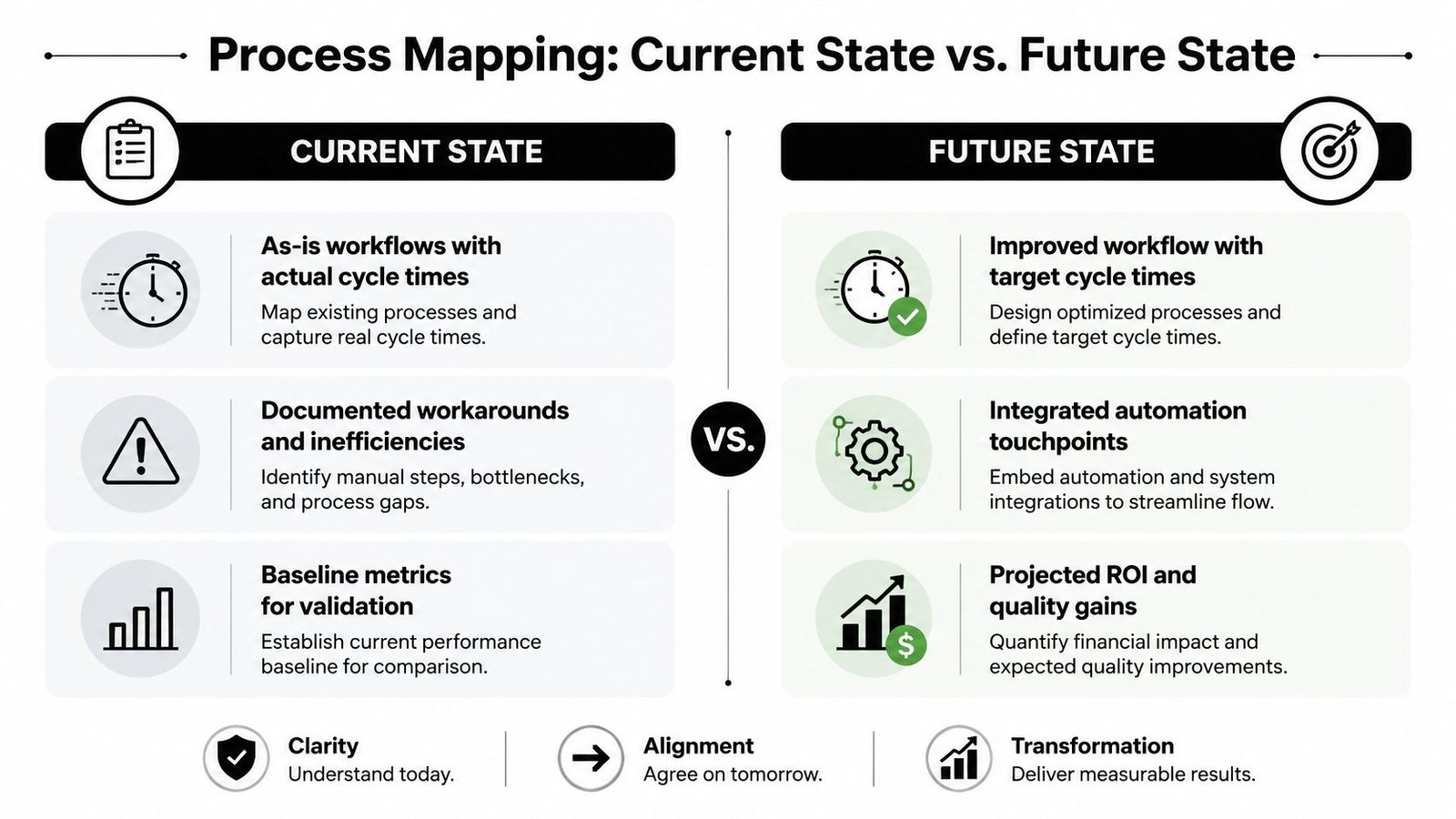 A comparison chart showing the differences between current state and future state process mapping strategies.