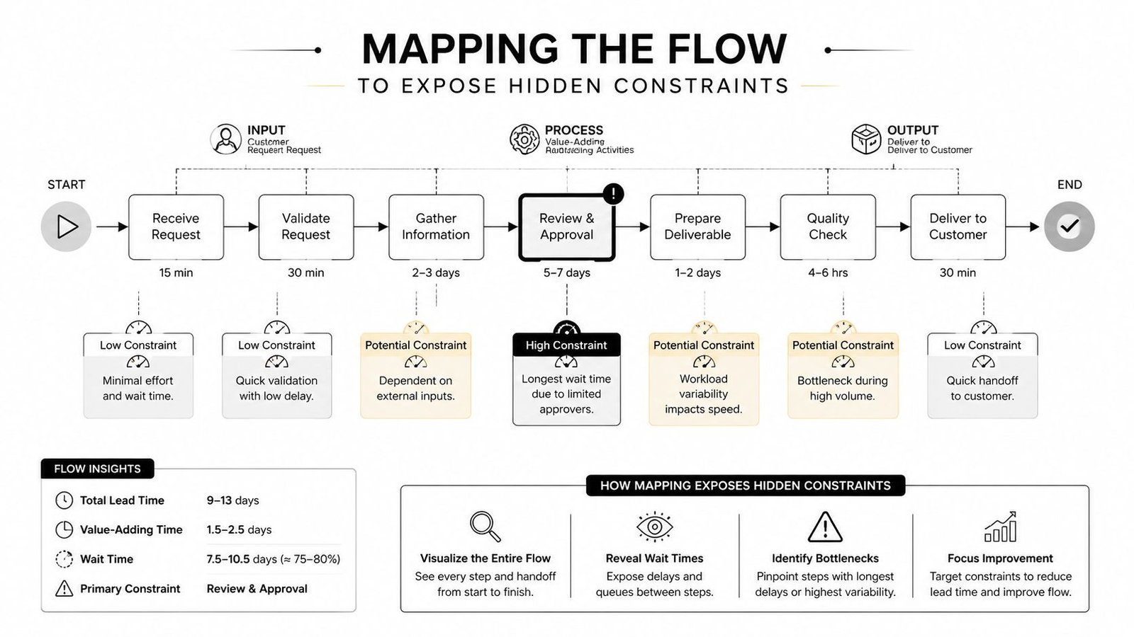 A process flow chart illustrating how mapping a workflow helps identify bottlenecks and constraints in business operations.