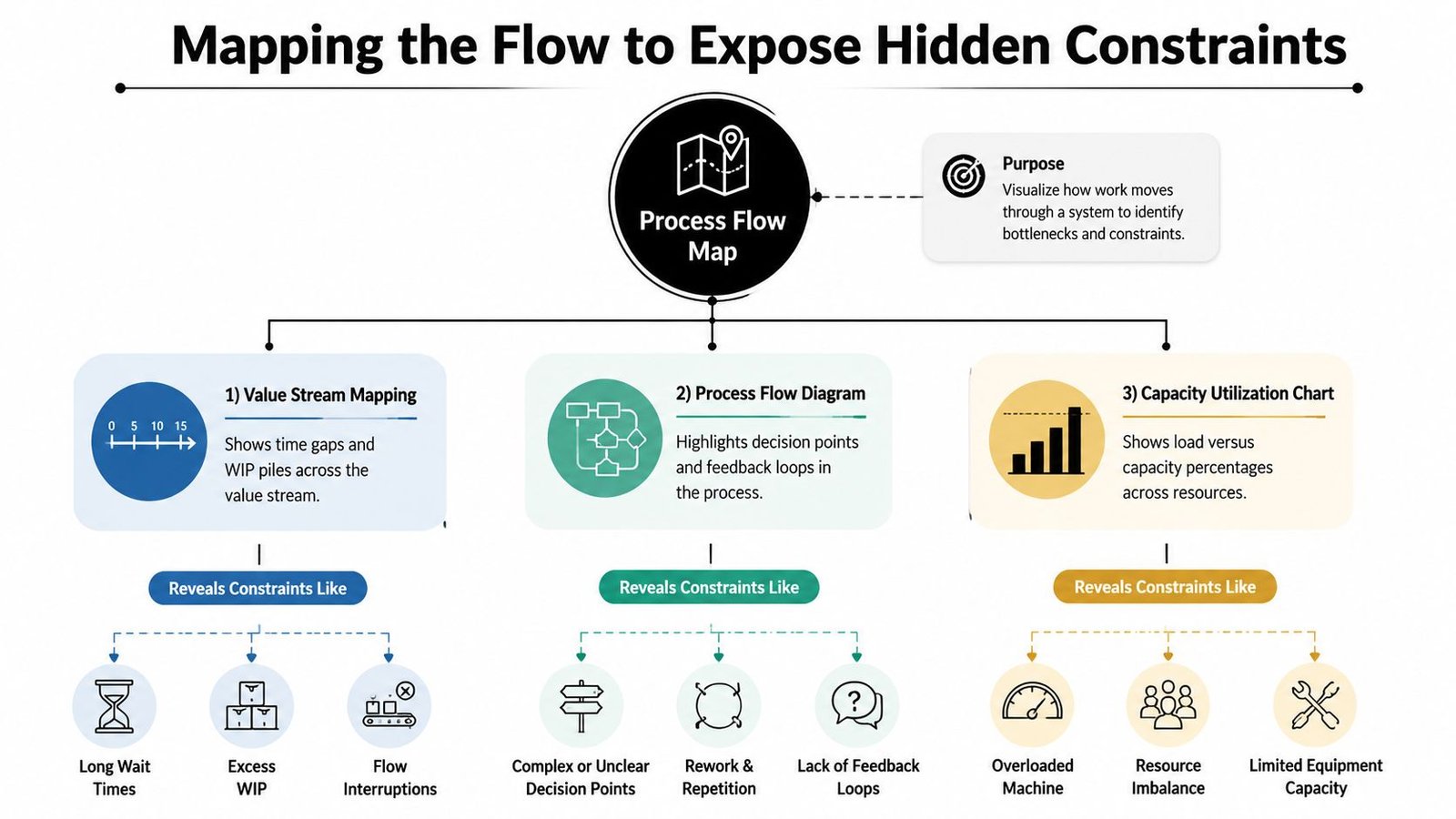 A diagram illustrating how process flow maps identify system bottlenecks and constraints through various analytical tools.