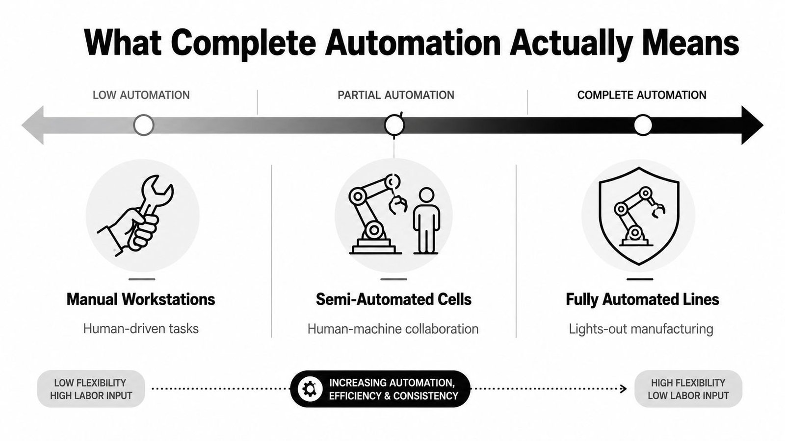 A diagram illustrating the spectrum of manufacturing automation from manual workstations to fully automated production lines.