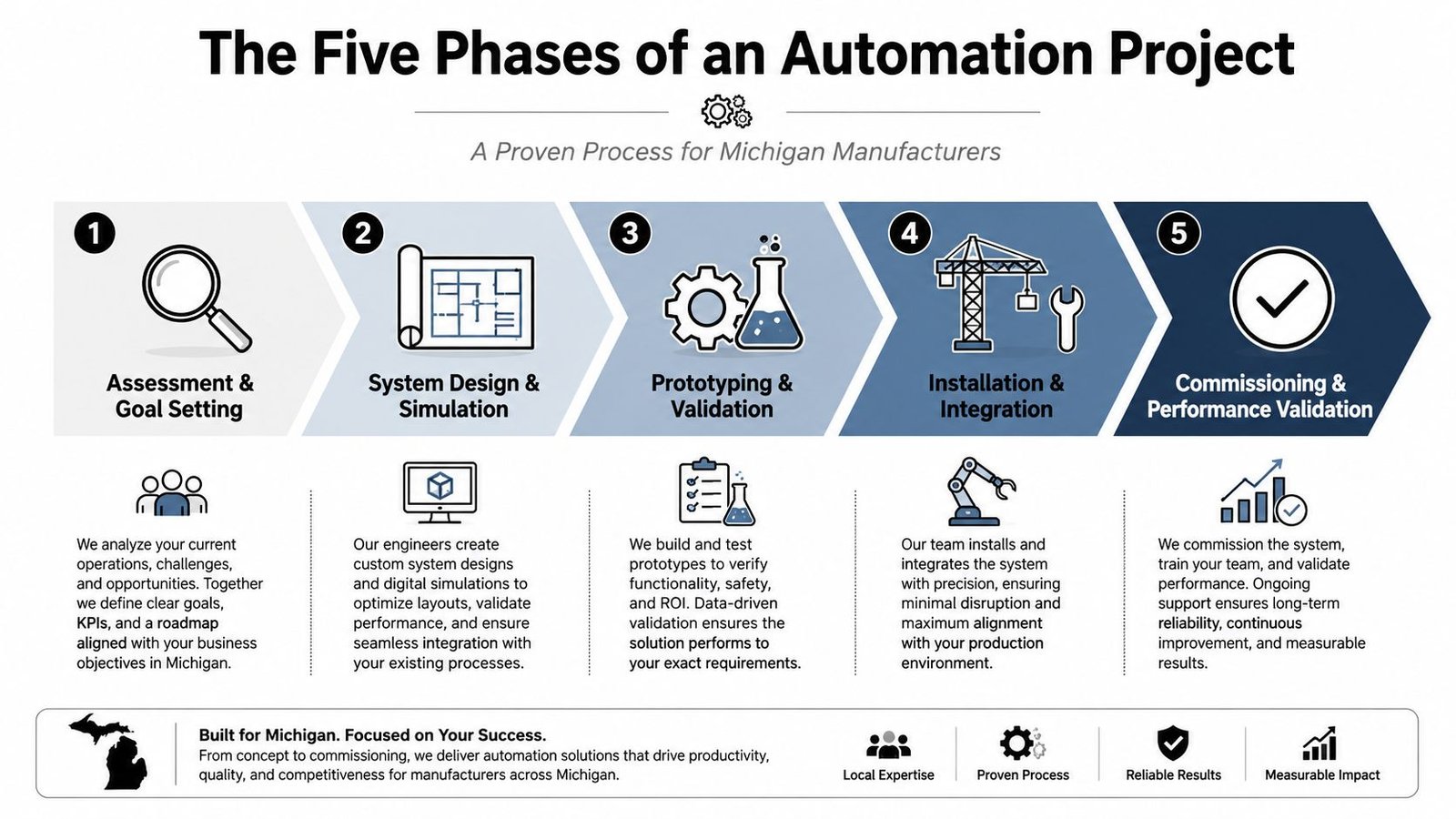 A diagram outlining the five phases of a Michigan automation project from assessment to final commissioning.