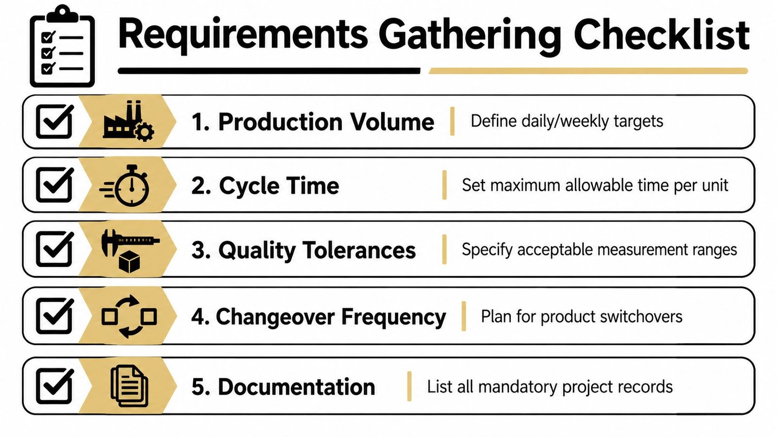 A checklist showing five key steps for gathering project requirements in a manufacturing or industrial environment.