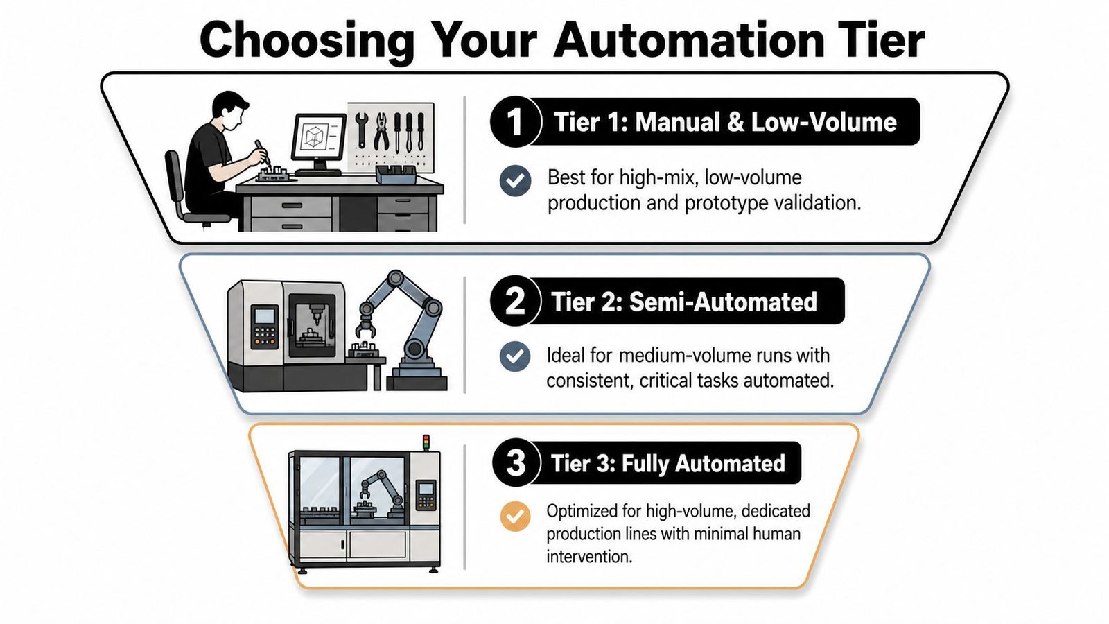 A diagram illustrating three tiers of industrial automation, ranging from manual low-volume production to fully automated lines.